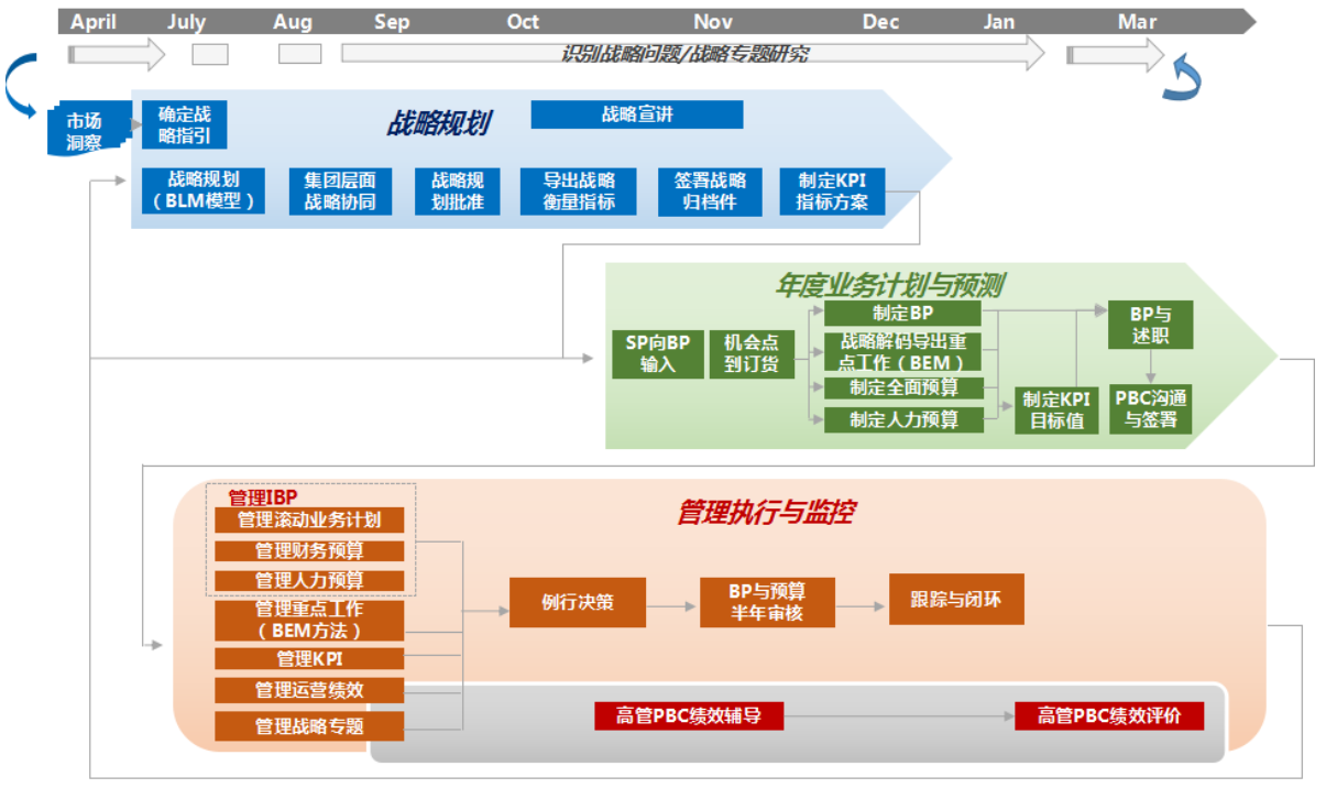 向华为学习:战略规划与年度经营计划制定